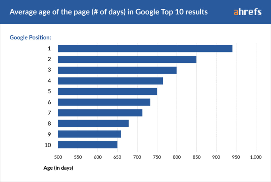 Πρώτη Σελίδα στο Google και Πόσος Χρόνος Θα Χρειασθεί (Έρευνα)