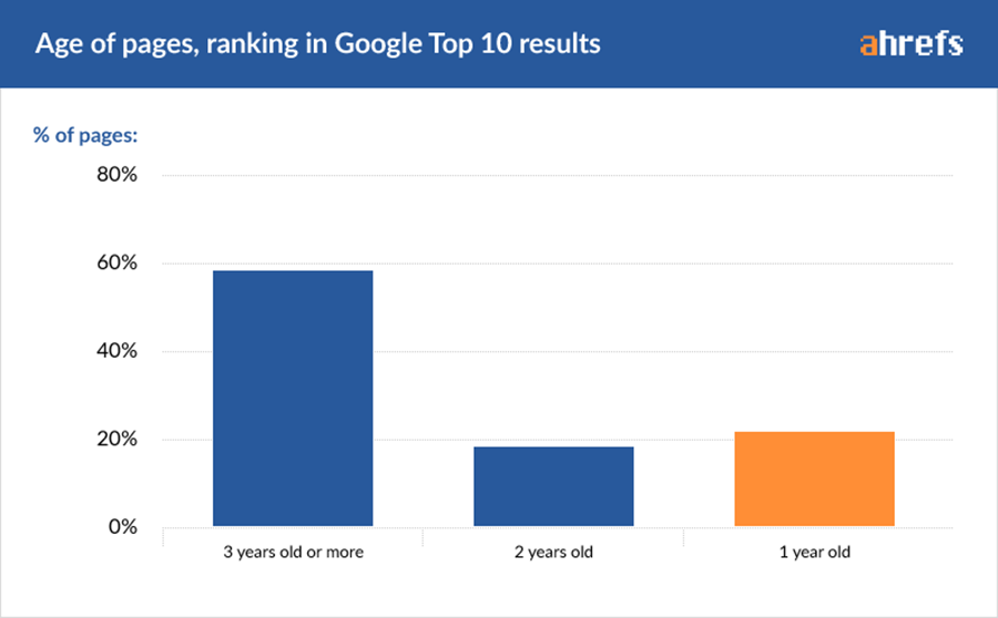 Πρώτη Σελίδα στο Google και Πόσος Χρόνος Θα Χρειασθεί (Έρευνα)