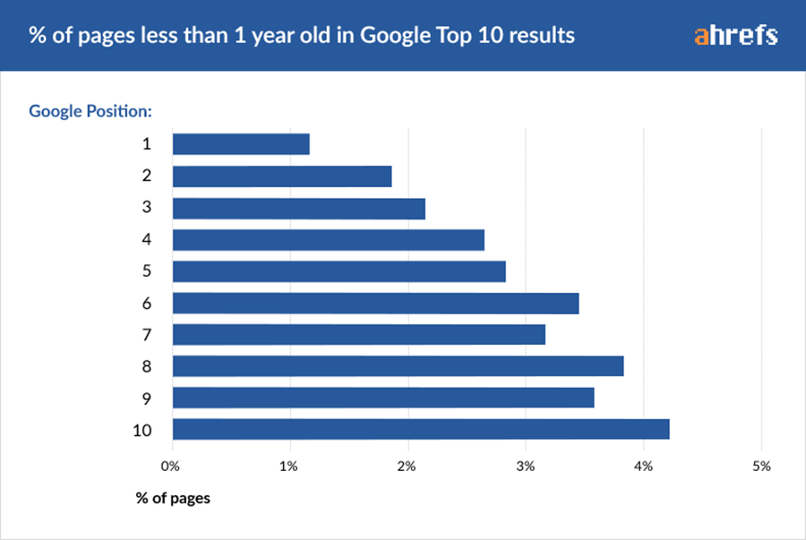 Πρώτη Σελίδα στο Google και Πόσος Χρόνος Θα Χρειασθεί (Έρευνα)